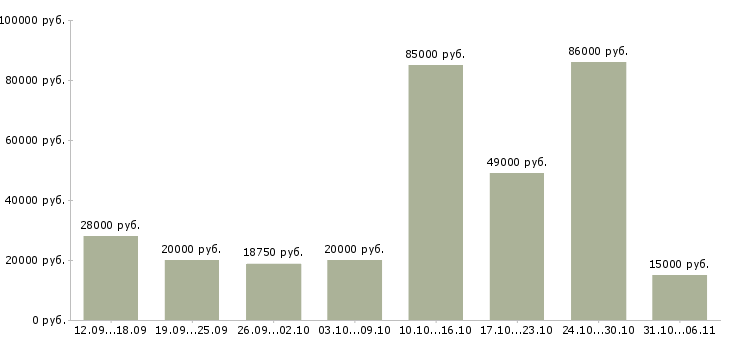 Вакансии руководитель Нижегородская область - Медиана зарплат руководитель Нижегородская область за 2 месяца