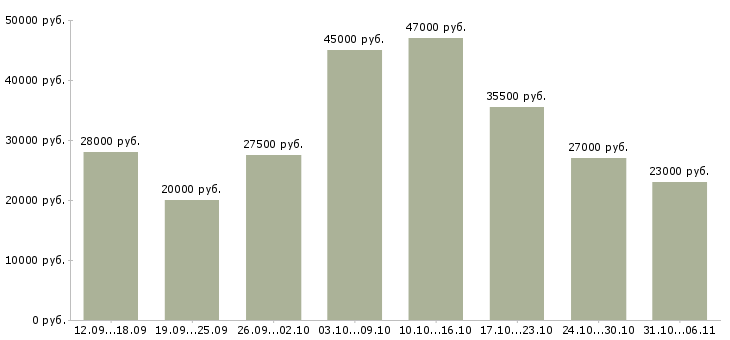 Вакансии руководитель Приморский край - Медиана зарплат руководитель Приморский край за 2 месяца