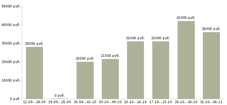 Вакансии руководитель Ростовская область - Медиана зарплат руководитель Ростовская область за 2 месяца