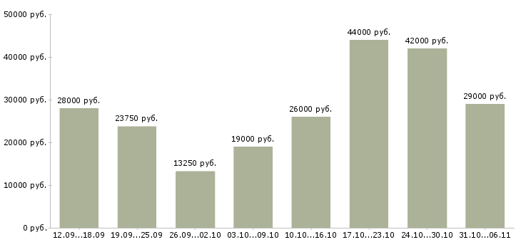 Вакансии руководитель Самарская область - Медиана зарплат руководитель Самарская область за 2 месяца