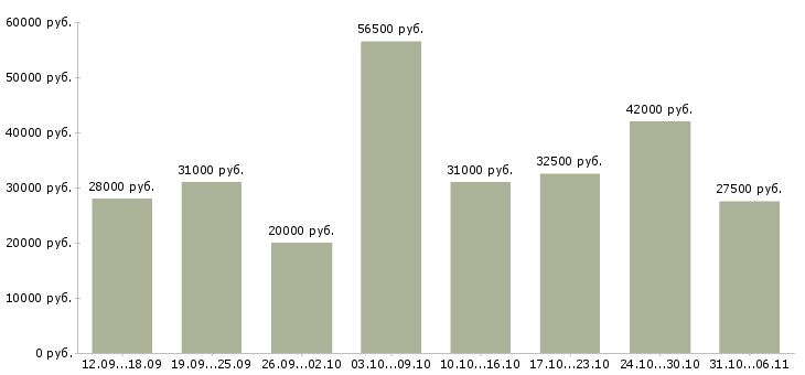 Вакансии руководитель Свердловская область - Медиана зарплат руководитель Свердловская область за 2 месяца