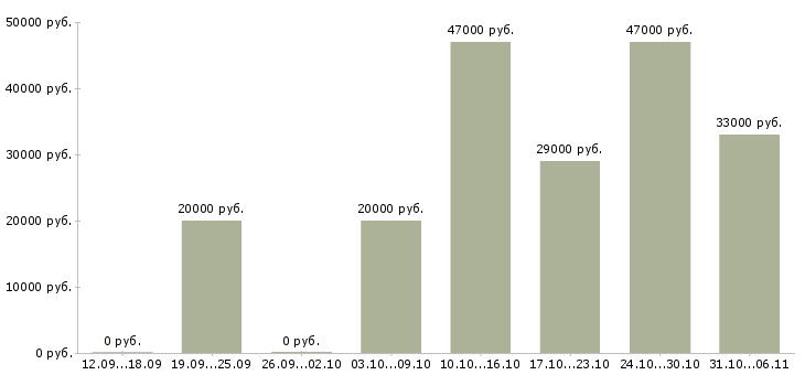 Вакансии руководитель Тульская область - Медиана зарплат руководитель Тульская область за 2 месяца