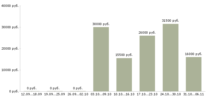 Вакансии руководитель в Абакане - Медиана зарплат руководитель в Абакане за 2 месяца