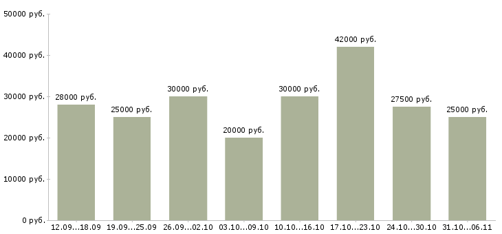 Вакансии руководитель в Архангельске - Медиана зарплат руководитель в Архангельске за 2 месяца