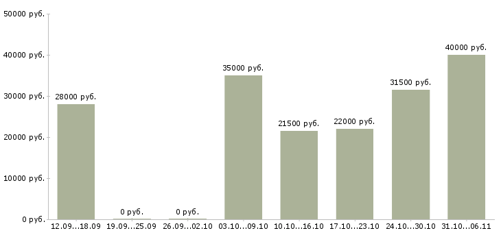 Вакансии руководитель в Астрахани - Медиана зарплат руководитель в Астрахани за 2 месяца