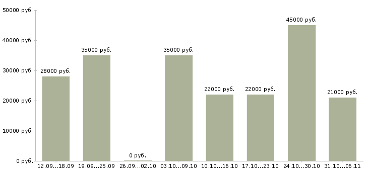 Вакансии руководитель в Балашихе - Медиана зарплат руководитель в Балашихе за 2 месяца