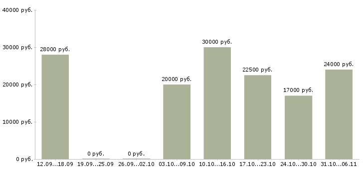 Вакансии руководитель в Брянске - Медиана зарплат руководитель в Брянске за 2 месяца