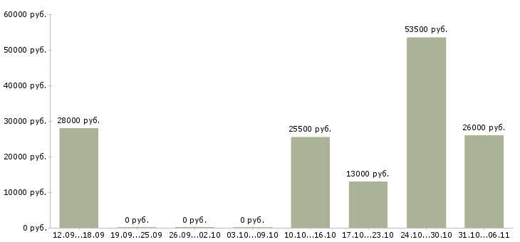 Вакансии руководитель в Владикавказе - Медиана зарплат руководитель в Владикавказе за 2 месяца