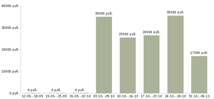 Вакансии руководитель в Волгограде - Медиана зарплат руководитель в Волгограде за 2 месяца