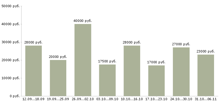 Вакансии руководитель в Волжском - Медиана зарплат руководитель в Волжском за 2 месяца