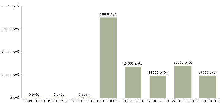 Вакансии руководитель в Вологде - Медиана зарплат руководитель в Вологде за 2 месяца