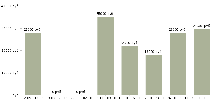 Вакансии руководитель в Дзержинске - Медиана зарплат руководитель в Дзержинске за 2 месяца