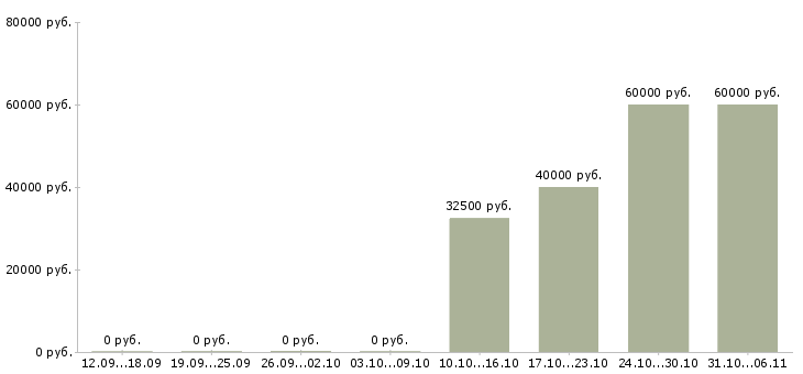 Вакансии руководитель в Зеленограде - Медиана зарплат руководитель в Зеленограде за 2 месяца