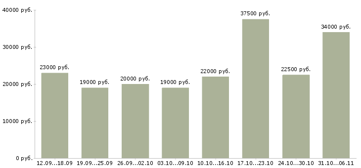 Вакансии руководитель в Ижевске - Медиана зарплат руководитель в Ижевске за 2 месяца