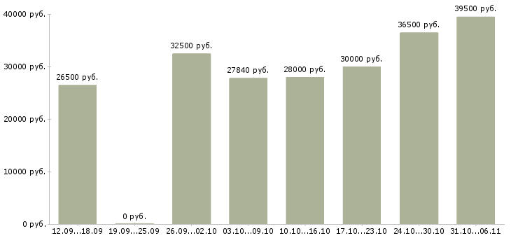 Вакансии руководитель в Казани - Медиана зарплат руководитель в Казани за 2 месяца