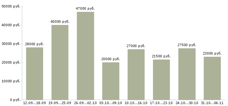 Вакансии руководитель в Калининграде - Медиана зарплат руководитель в Калининграде за 2 месяца