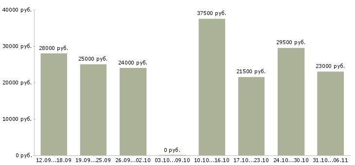 Вакансии руководитель в Калуге - Медиана зарплат руководитель в Калуге за 2 месяца