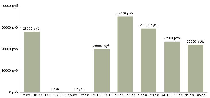 Вакансии руководитель в Кемерово - Медиана зарплат руководитель в Кемерово за 2 месяца