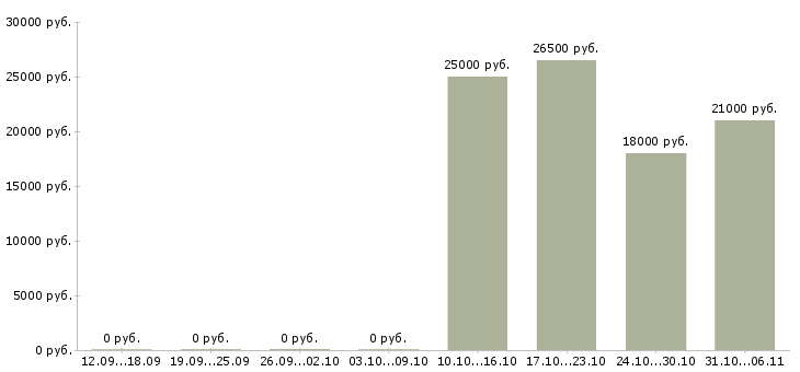 Вакансии руководитель в Клине - Медиана зарплат руководитель в Клине за 2 месяца