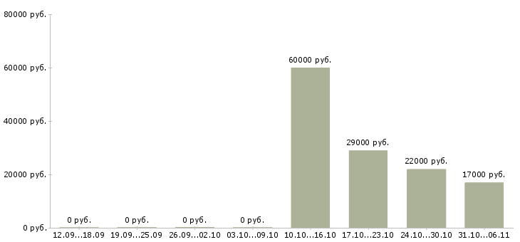 Вакансии руководитель в Королеве - Медиана зарплат руководитель в Королеве за 2 месяца