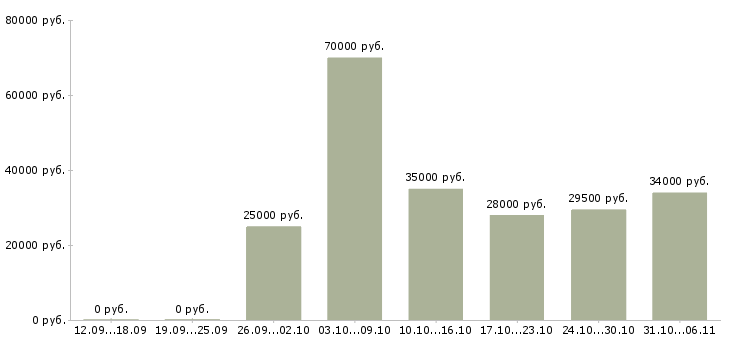 Вакансии руководитель в Костроме - Медиана зарплат руководитель в Костроме за 2 месяца