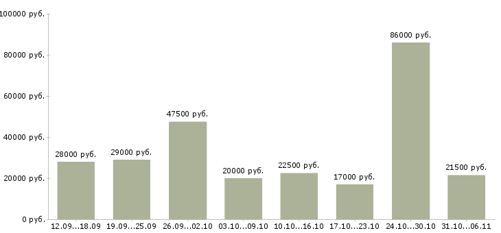 Вакансии руководитель в Краснодаре - Медиана зарплат руководитель в Краснодаре за 2 месяца