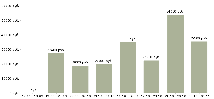 Вакансии руководитель в Красноярске - Медиана зарплат руководитель в Красноярске за 2 месяца