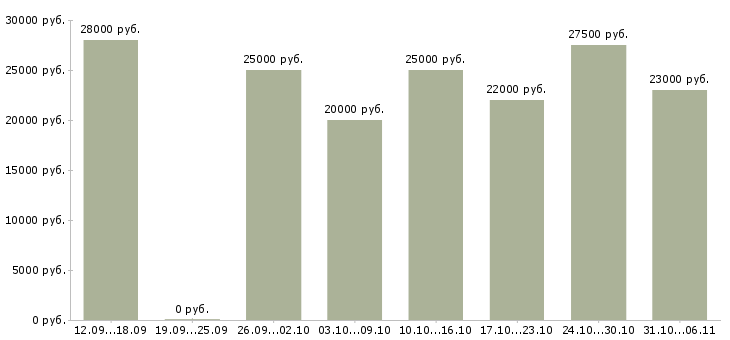 Вакансии руководитель в Курске - Медиана зарплат руководитель в Курске за 2 месяца