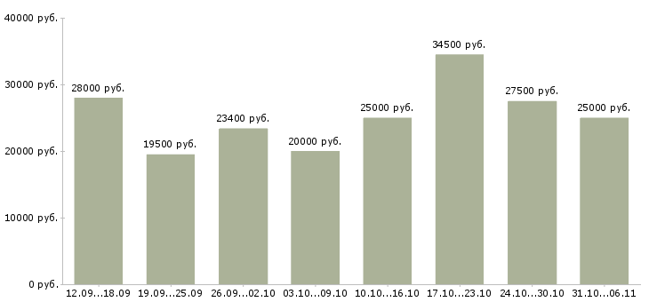 Вакансии руководитель в Липецке - Медиана зарплат руководитель в Липецке за 2 месяца