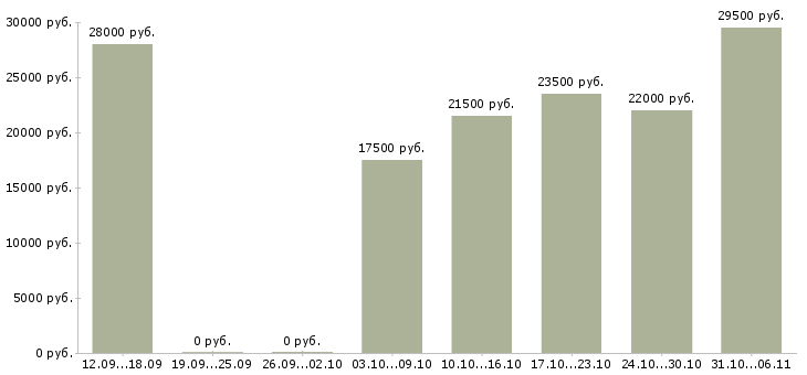 Вакансии руководитель в Мурманске - Медиана зарплат руководитель в Мурманске за 2 месяца