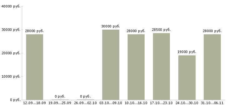 Вакансии руководитель в Новокузнецке - Медиана зарплат руководитель в Новокузнецке за 2 месяца