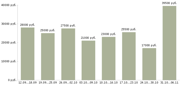 Вакансии руководитель в Новосибирске - Медиана зарплат руководитель в Новосибирске за 2 месяца