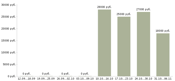 Вакансии руководитель в Обнинске - Медиана зарплат руководитель в Обнинске за 2 месяца