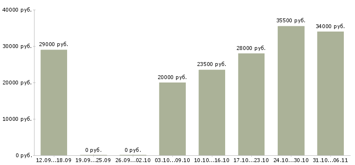 Вакансии руководитель в Оренбурге - Медиана зарплат руководитель в Оренбурге за 2 месяца