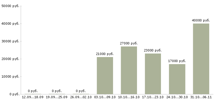 Вакансии руководитель в Орле - Медиана зарплат руководитель в Орле за 2 месяца