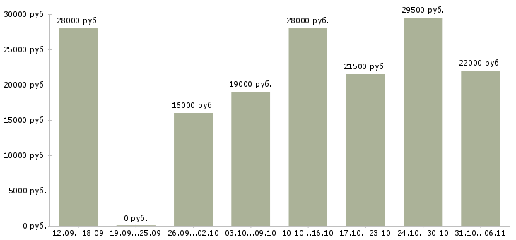 Вакансии руководитель в Пензе - Медиана зарплат руководитель в Пензе за 2 месяца