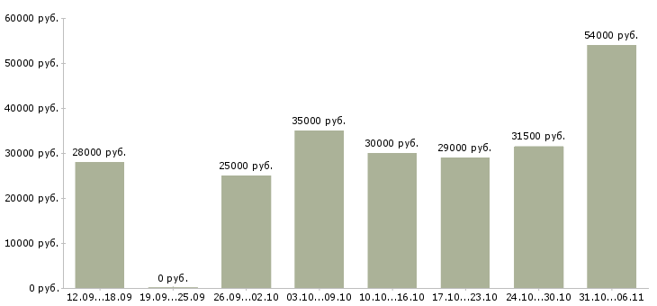 Вакансии руководитель в Перми - Медиана зарплат руководитель в Перми за 2 месяца