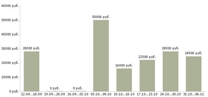 Вакансии руководитель в Подольске - Медиана зарплат руководитель в Подольске за 2 месяца