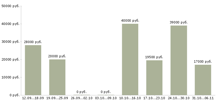 Вакансии руководитель в Пятигорске - Медиана зарплат руководитель в Пятигорске за 2 месяца