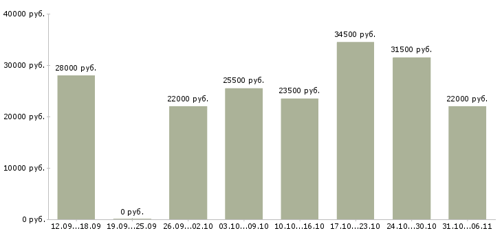 Вакансии руководитель в Рязани - Медиана зарплат руководитель в Рязани за 2 месяца