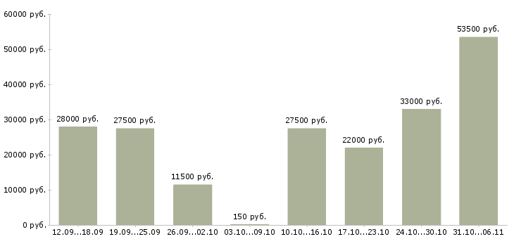 Вакансии руководитель в Самаре - Медиана зарплат руководитель в Самаре за 2 месяца