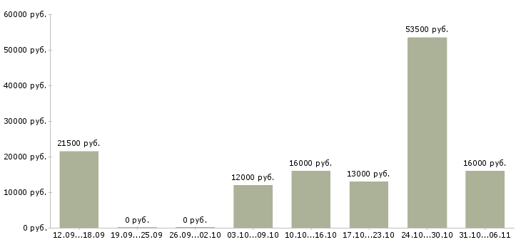 Вакансии руководитель в Саранске - Медиана зарплат руководитель в Саранске за 2 месяца