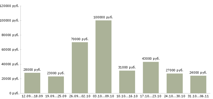 Вакансии руководитель в Сочи - Медиана зарплат руководитель в Сочи за 2 месяца