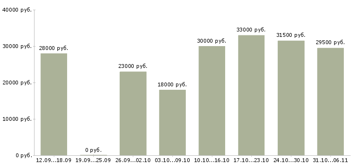 Вакансии руководитель в Ставрополе - Медиана зарплат руководитель в Ставрополе за 2 месяца