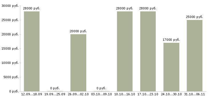 Вакансии руководитель в Стерлитамаке - Медиана зарплат руководитель в Стерлитамаке за 2 месяца
