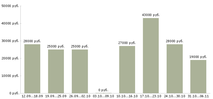 Вакансии руководитель в Сургуте - Медиана зарплат руководитель в Сургуте за 2 месяца