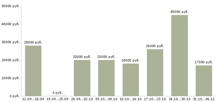 Вакансии руководитель в Сыктывкаре - Медиана зарплат руководитель в Сыктывкаре за 2 месяца