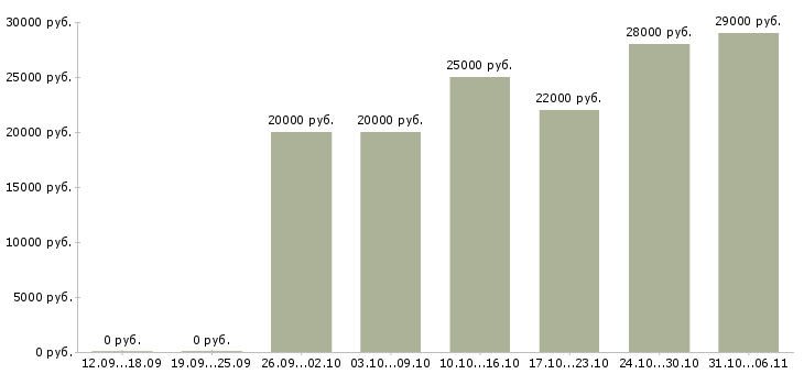 Вакансии руководитель в Тамбове - Медиана зарплат руководитель в Тамбове за 2 месяца