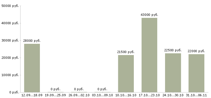 Вакансии руководитель в Твери - Медиана зарплат руководитель в Твери за 2 месяца