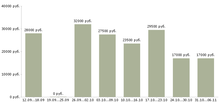 Вакансии руководитель в Тюмени - Медиана зарплат руководитель в Тюмени за 2 месяца